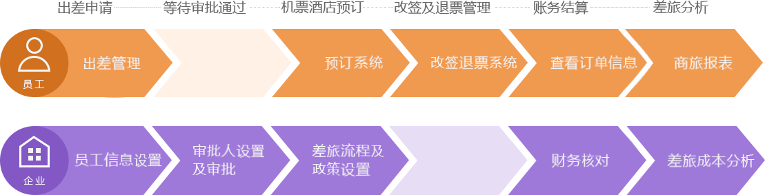 预订、审批、支付、报销、数据五大功能模块最优接入企业管理平台（差旅壹号）